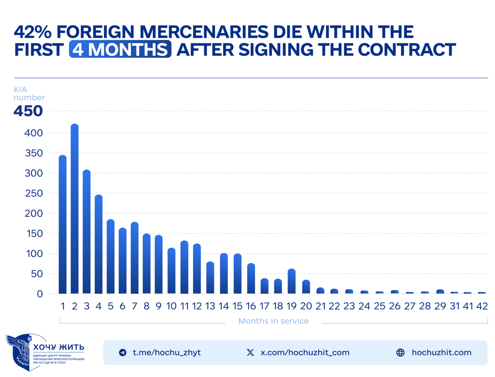 42-percent-of-foreigners-died-within-4-months.png