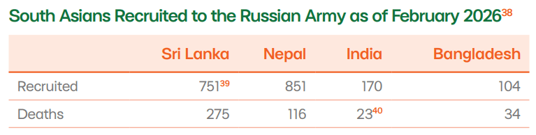 Soth Asians Recruited by Russian Army.png